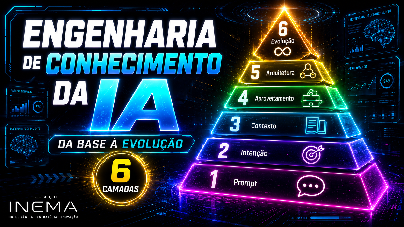 Engenharia de Conhecimento da IA — a Pirâmide da Inteligência Aplicada: 6 camadas, da base (Prompt) ao topo (Evolução)
